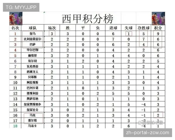 西甲积分榜：巴萨领先皇马7分掌握夺冠主动权，西班牙人13轮不胜
